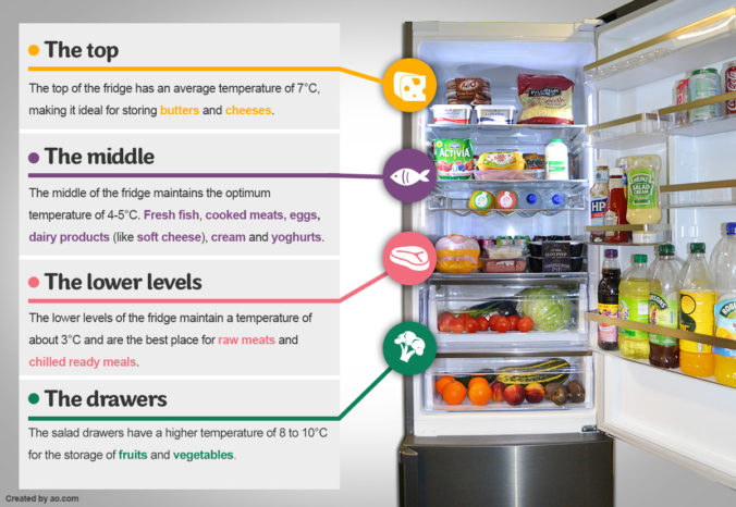 Where To Store Food In Your Refrigerator 676x466 